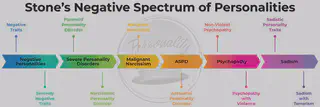Stone’s Negative Spectrum of Personalities Chart