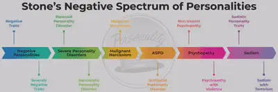 Stone’s Negative Spectrum of Personalities Chart