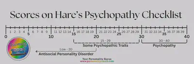 Scores on Hare&rsquo;s Psychopathy Checklist