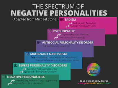 Spectrum of Negative Personalities