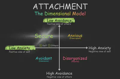 Avoidant Dimensional Model Secure Quadrant