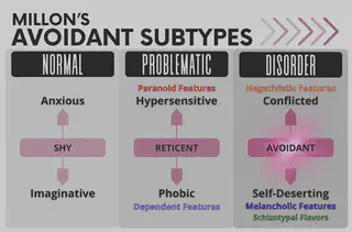 Avoidant Subtype: Disorder
