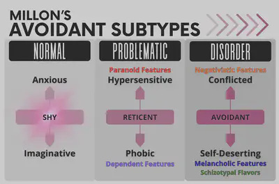 Avoidant Subtype: Normal