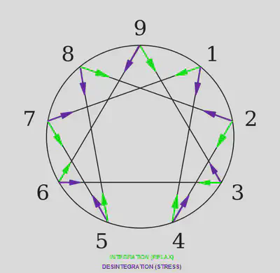 Enneagram Integration/Disintegration Paths