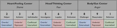 Enneagram Focus Centers Table