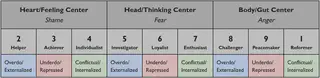 Enneagram Focus Centers Table