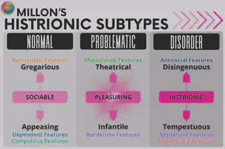 Histrionic Subtypes (Problematic)