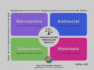Interpersonally Imbalanced Spectra