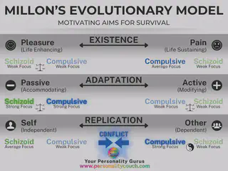 Millon&rsquo;s Evolutionary Model
