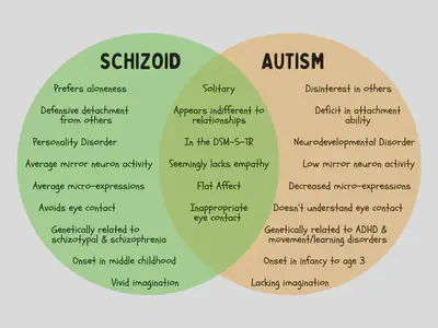Schizoid vs Autism