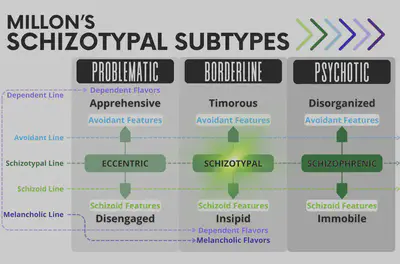 Millon Schizotypal Subtype: Schizotypal