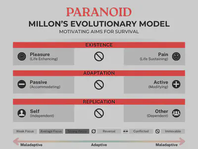 Chart of Millon’s Evolutionary Model - Paranoid