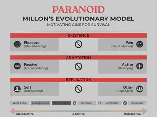 Chart of Millon&rsquo;s Evolutionary Model - Paranoid