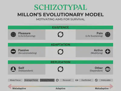 Chart of Millon’s Evolutionary Model - Schizotypal