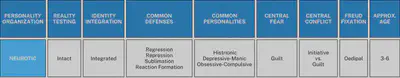 Personality Organization - Neurotic