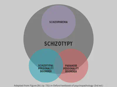 Schizotypy Venn Diagram